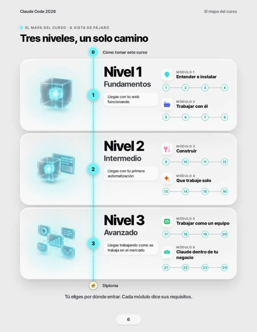 Hoja del ebook con los tres niveles del curso